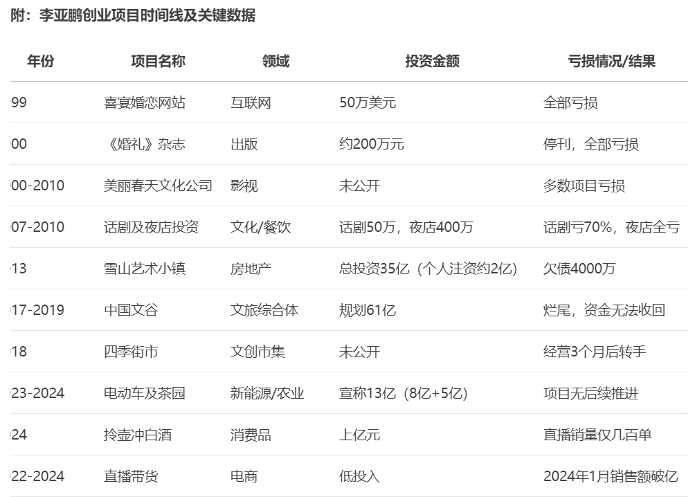 负债4000万，从年租金260万的豪宅搬进普通小区！李亚鹏创业26年，为何项目做一个死一个？