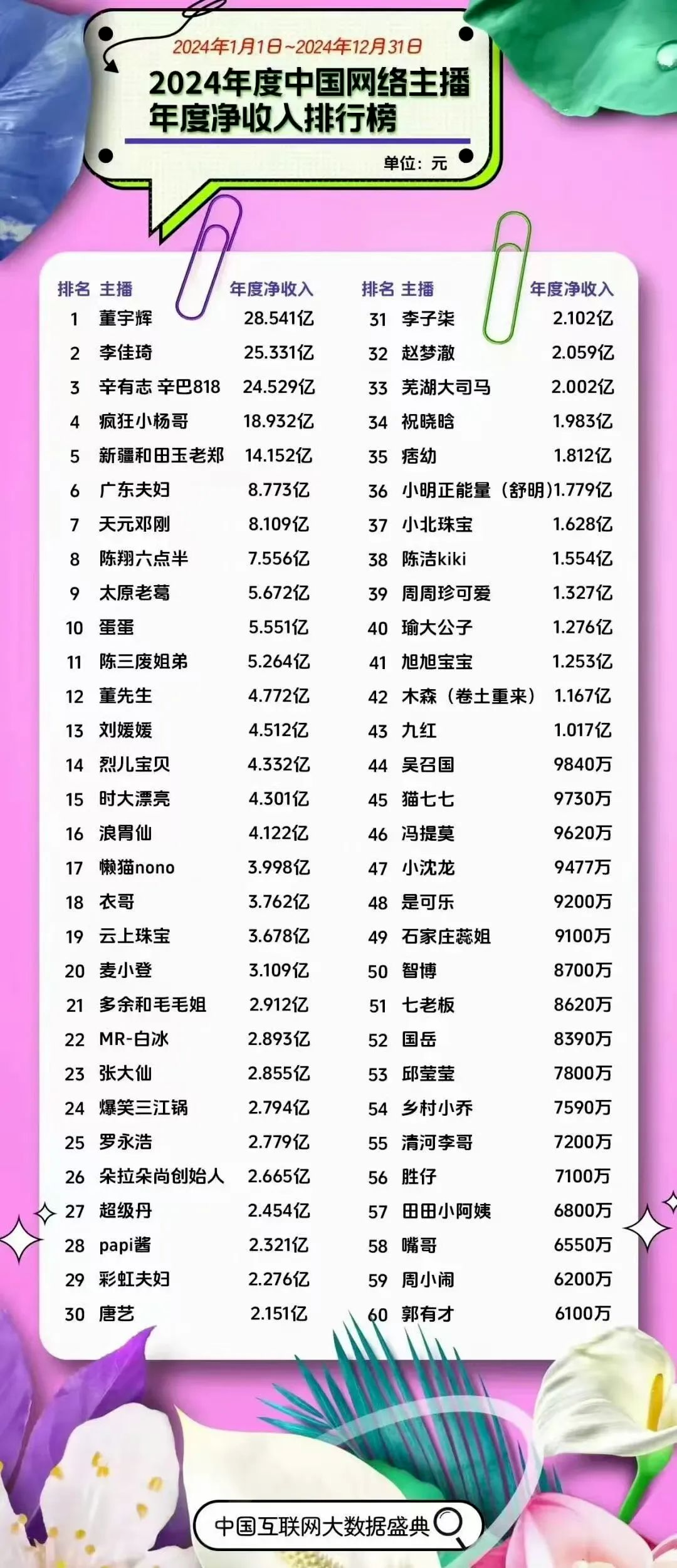 2024年网红主播带货收入排行榜出炉：董宇辉狂赚28亿，小杨哥仍排第四，辛巴成最大赢家！