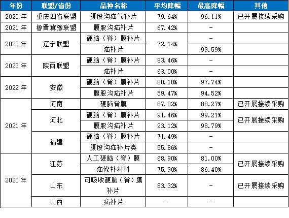 医用耗材怎么找经销商官方通知：9类医用耗材，新一轮集采启动_https://www.jmylbn.com_新闻资讯_第7张