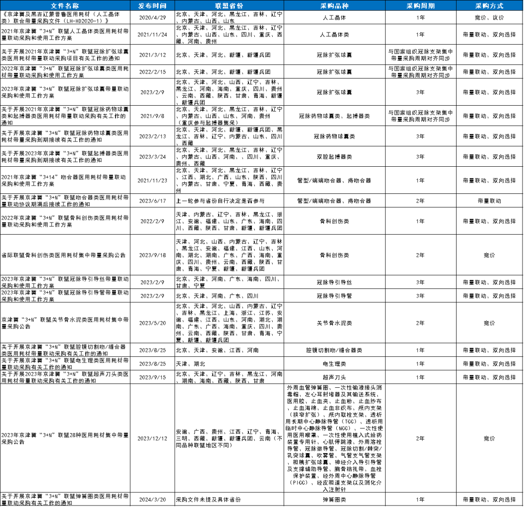 医用耗材怎么找经销商官方通知：9类医用耗材，新一轮集采启动_https://www.jmylbn.com_新闻资讯_第9张