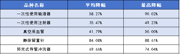三类医用耗材包括什么最高降幅90%！三类耗材带量接续_https://www.jmylbn.com_新闻资讯_第5张