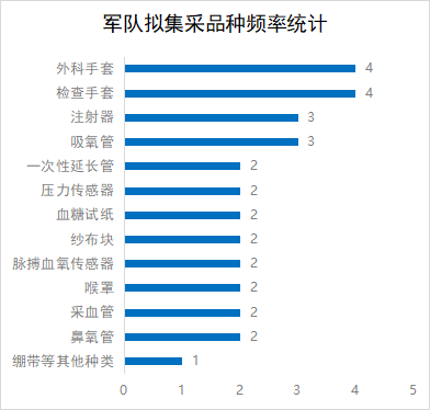 医用耗材怎么找经销商刚刚！6类医用耗材，开始带量采购_https://www.jmylbn.com_新闻资讯_第9张