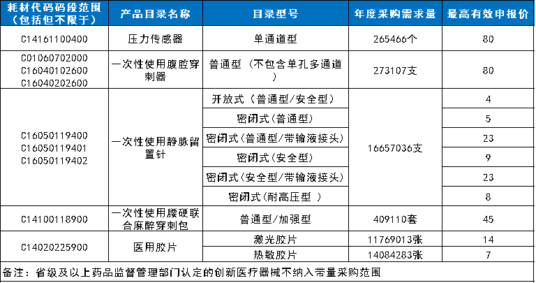 一次性耗材是什么毛利率近80%！刚刚，五类耗材开始带量采购_https://www.jmylbn.com_新闻资讯_第4张