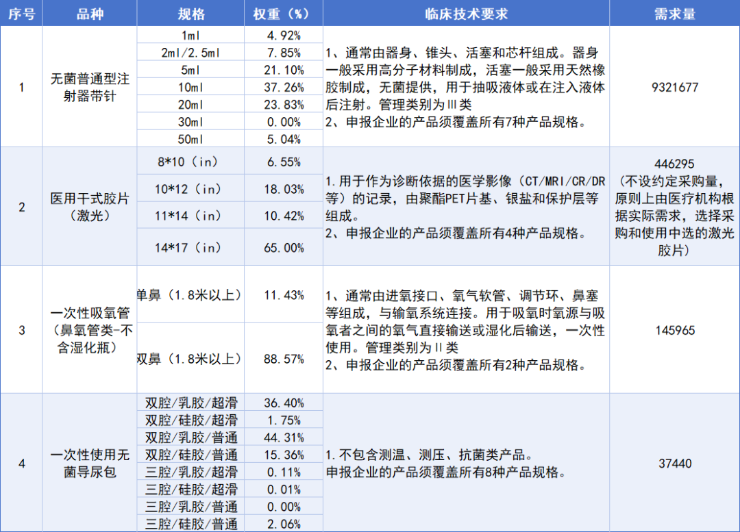 怎么拆无菌导尿包4类耗材，开始带量采购！_https://www.jmylbn.com_新闻资讯_第4张