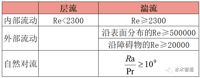 ANSYS Fluent 湍流判断和湍流模型（一）的图1