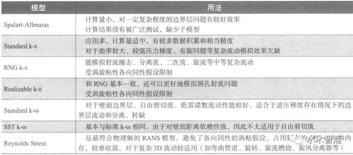ANSYS Fluent 湍流判断和湍流模型（一）的图5