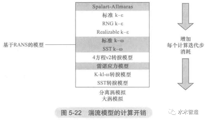 ANSYS Fluent 湍流判断和湍流模型（一）的图6