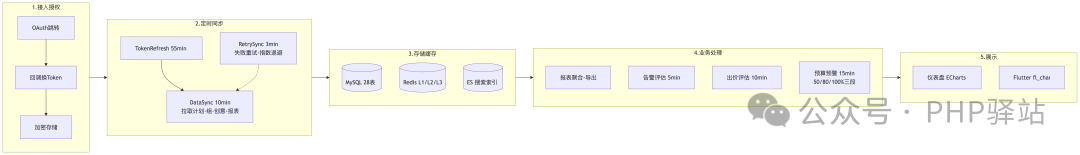 ads-data-lifecycle