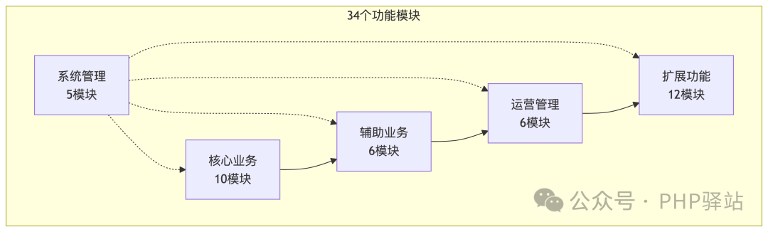 property-modules