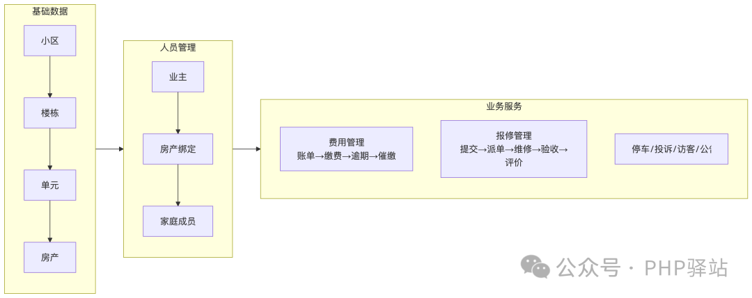 property-business-flow