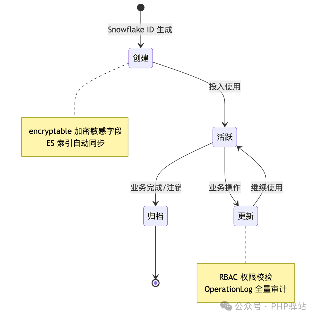 property-lifecycle