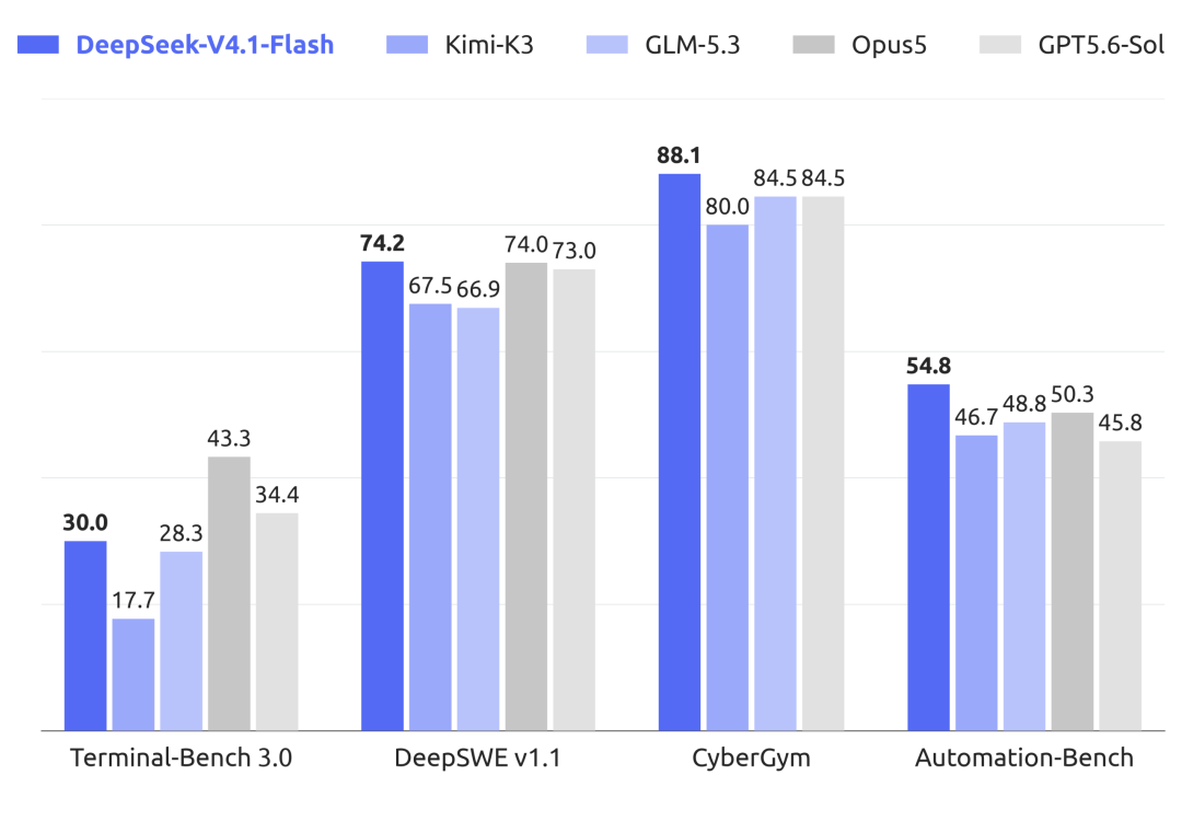 DeepSeek-V4.1-Flash 智能体基准性能