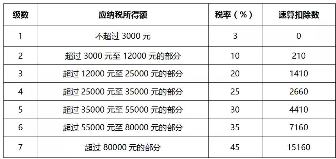 7000工资 要扣多少税