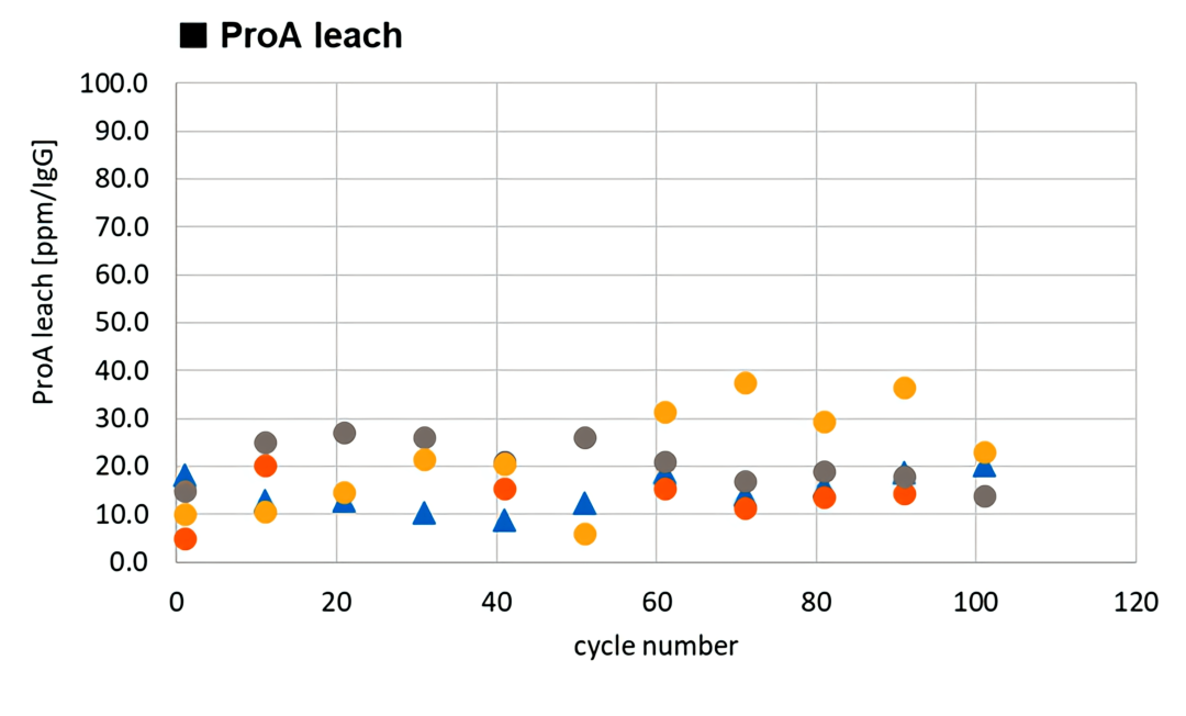 MBL全新JSR蛋白A親和層填料已發售