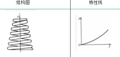 弹簧的类型及其性能与应用的图12