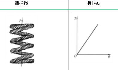 弹簧的类型及其性能与应用的图9