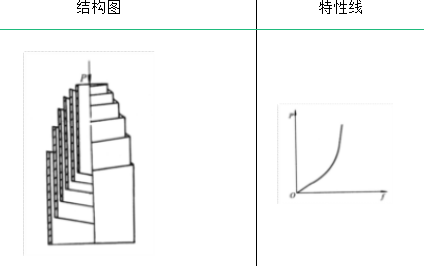 弹簧的类型及其性能与应用的图13