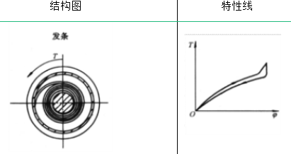 弹簧的类型及其性能与应用的图18