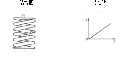 弹簧的类型及其性能与应用的图7