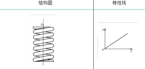 弹簧的类型及其性能与应用的图5