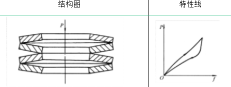 弹簧的类型及其性能与应用的图15