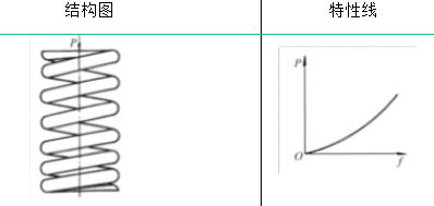 弹簧的类型及其性能与应用的图8