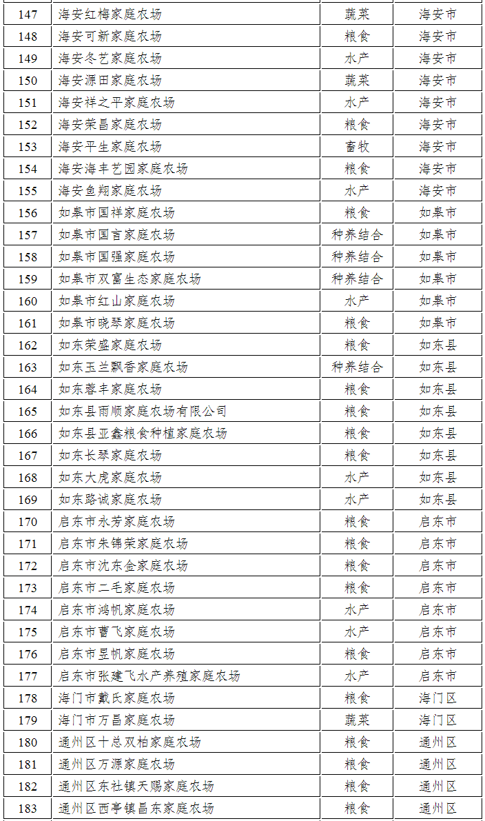 农场■南通新增37家省级示范家庭农场