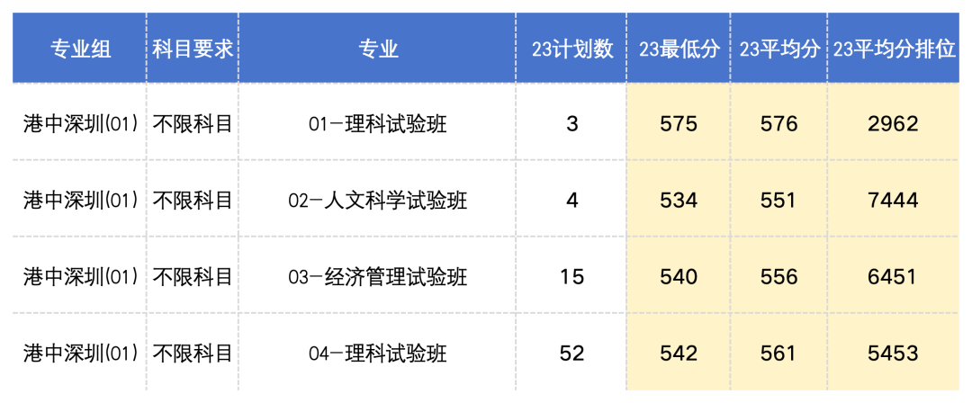 深圳大学2013录取分数线_深圳大学分数线2018_深圳大学高考分数线2013