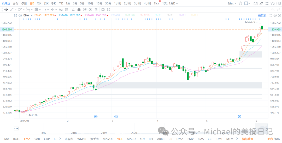 英伟达股价一个月累计上涨42%