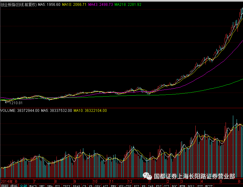 科技股开始调整了，是买还是卖？