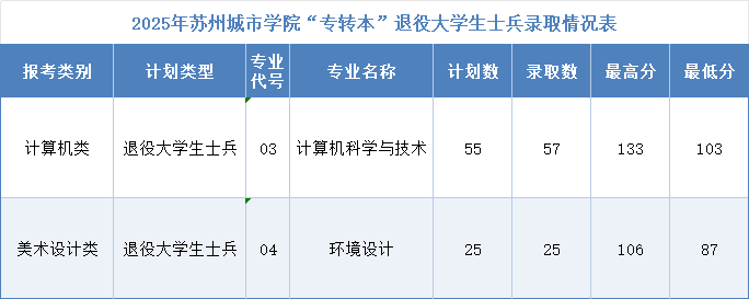 苏州城市学院专转本