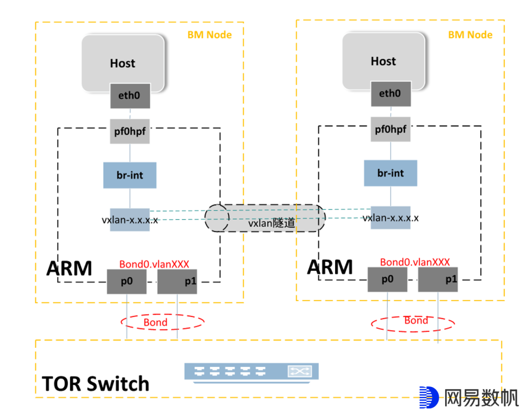 基于OpenStack Ironic与DPU的网易数帆裸金属方案实践 - 脉脉