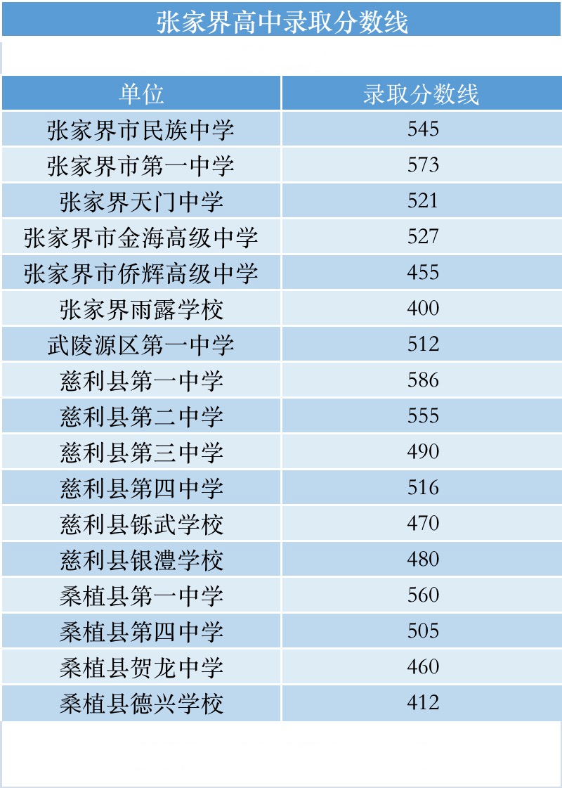 2023年張家界學校錄取分數線_2021年張家界高考分數線_2021年張家界分數線