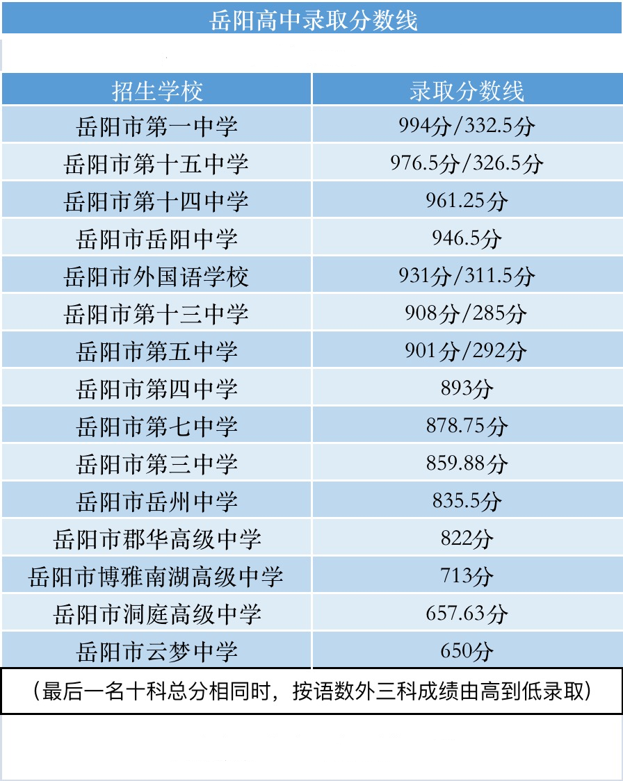 2021年张家界高考分数线_2023年张家界学校录取分数线_2021年张家界分数线