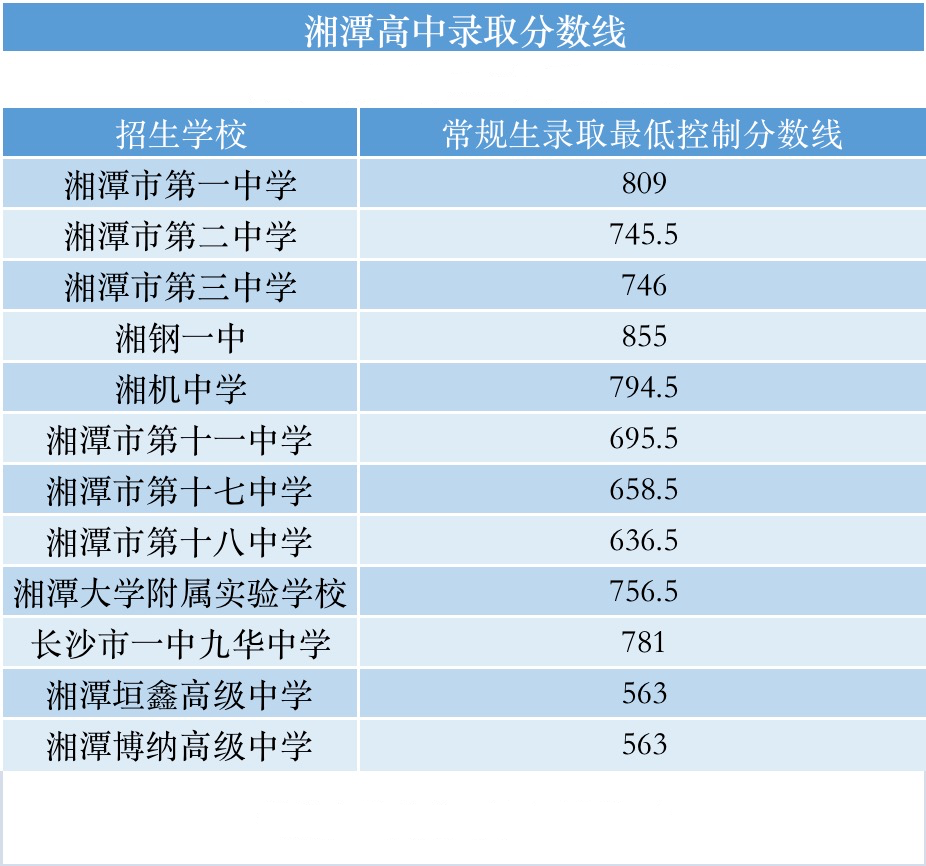 2023年張家界學校錄取分數線_2021年張家界高考分數線_2021年張家界分數線