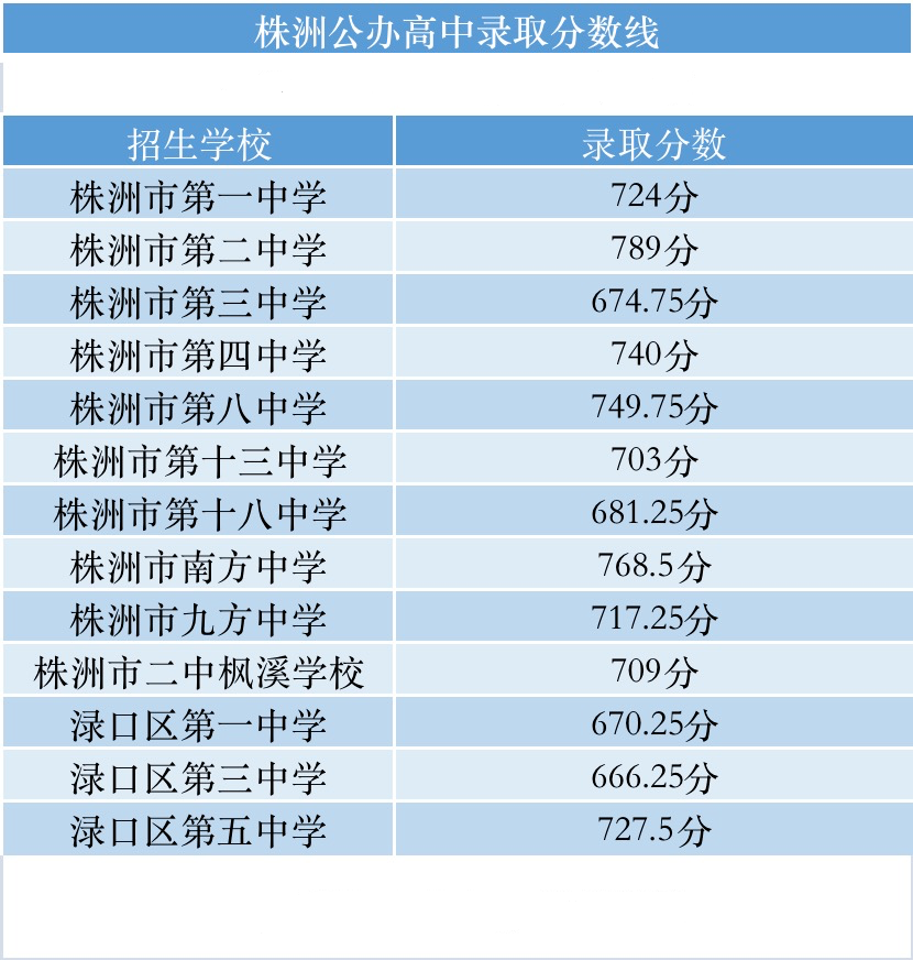 2023年張家界學校錄取分數線_2021年張家界分數線_2021年張家界高考分數線