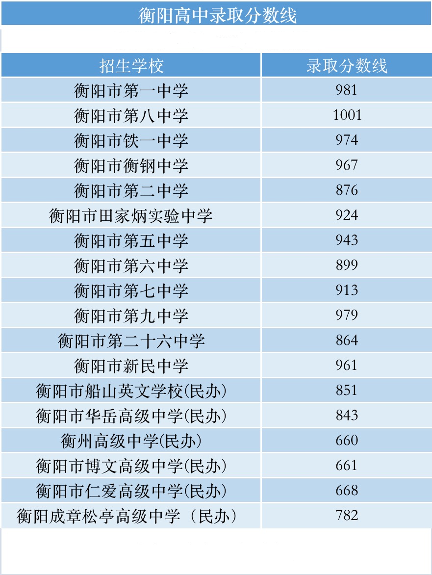 2021年张家界高考分数线_2023年张家界学校录取分数线_2021年张家界分数线