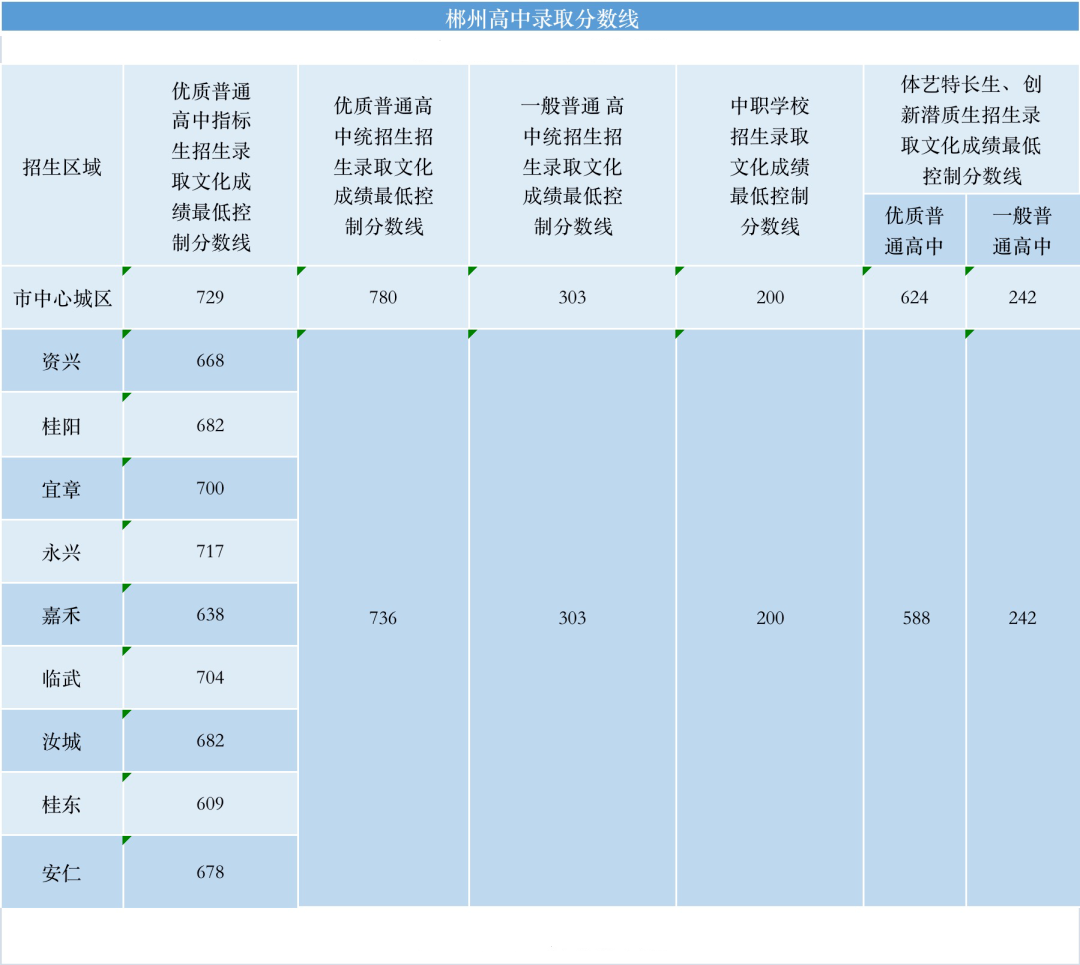 2021年张家界分数线_2021年张家界高考分数线_2023年张家界学校录取分数线