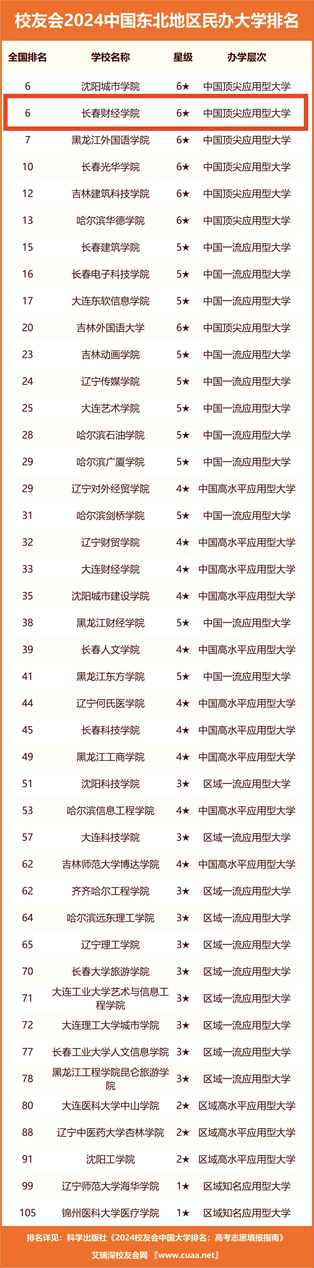 東北地區財經類大學排名_東北的財經大學排名_東北財經大學排名