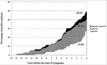 Early detection of rheumatoid arthritis – AntiCCP