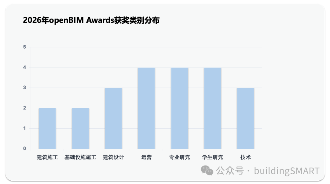 2026年 openBIM Awards 提名奖项目类别分布