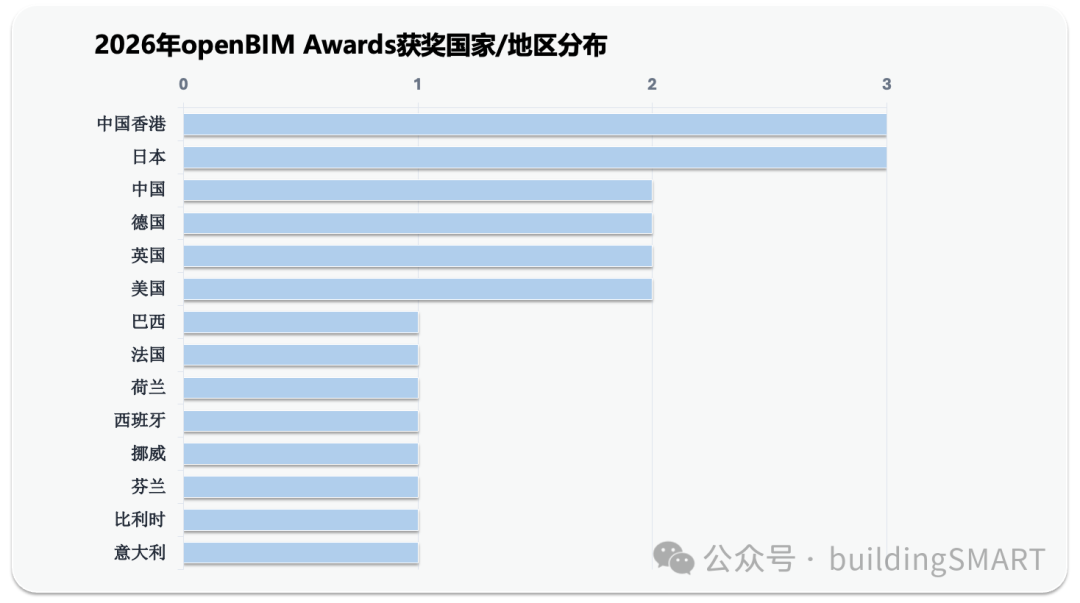 2026年 openBIM Awards 提名奖项目国家和地区分布