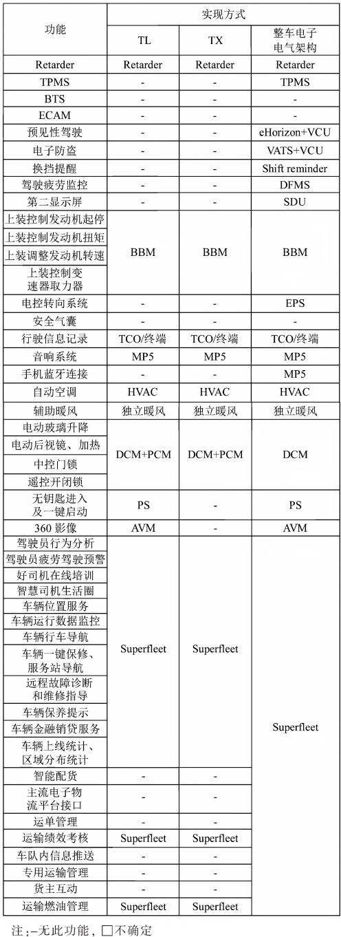 重型商用车电子电气架构的规划的图4