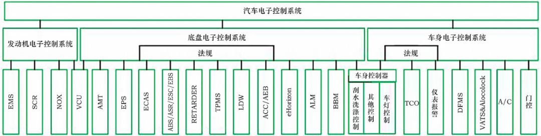 重型商用车电子电气架构的规划的图1