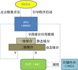 車載信息娛樂系統優化探究的圖2