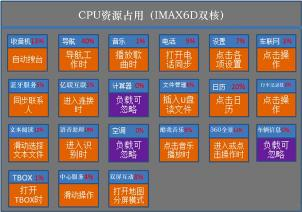 車載信息娛樂系統優化探究的圖3
