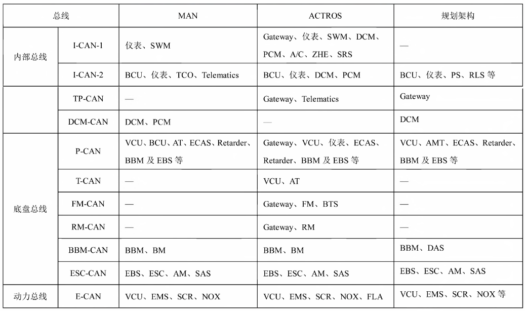 重型商用车电子电气架构的规划的图6