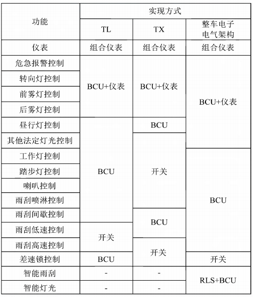 重型商用车电子电气架构的规划的图2