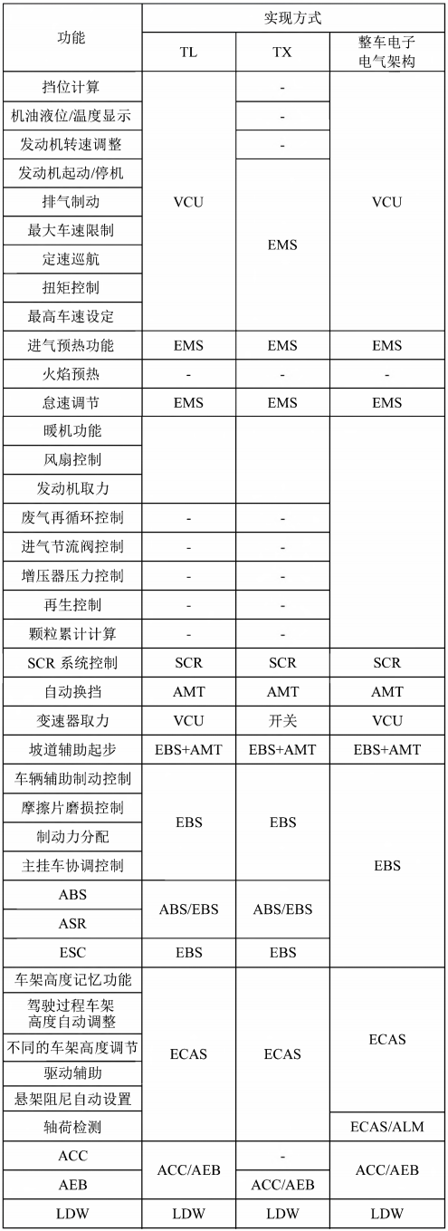 重型商用车电子电气架构的规划的图3