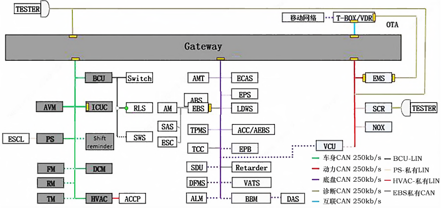 重型商用车电子电气架构的规划的图5